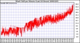 Milwaukee Weather Wind Chill per Minute (Last 24 Hours)