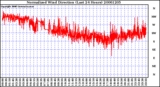 Milwaukee Weather Normalized Wind Direction (Last 24 Hours)