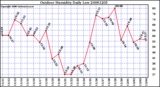 Milwaukee Weather Outdoor Humidity Daily Low