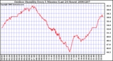 Milwaukee Weather Outdoor Humidity Every 5 Minutes (Last 24 Hours)