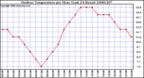 Milwaukee Weather Outdoor Temperature per Hour (Last 24 Hours)