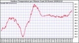 Milwaukee Weather Outdoor Temperature per Minute (Last 24 Hours)