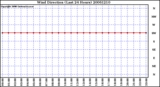 Milwaukee Weather Wind Direction (Last 24 Hours)