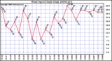 Milwaukee Weather Wind Speed Daily High