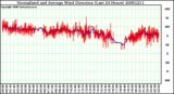 Milwaukee Weather Normalized and Average Wind Direction (Last 24 Hours)