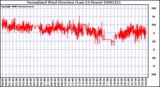 Milwaukee Weather Normalized Wind Direction (Last 24 Hours)