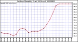 Milwaukee Weather Outdoor Humidity (Last 24 Hours)