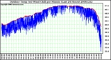 Milwaukee Weather Outdoor Temp (vs) Wind Chill per Minute (Last 24 Hours)