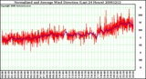 Milwaukee Weather Normalized and Average Wind Direction (Last 24 Hours)