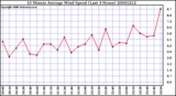 Milwaukee Weather 10 Minute Average Wind Speed (Last 4 Hours)