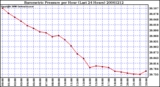 Milwaukee Weather Barometric Pressure per Hour (Last 24 Hours)