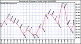 Milwaukee Weather Barometric Pressure Daily High