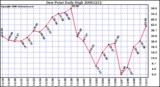 Milwaukee Weather Dew Point Daily High