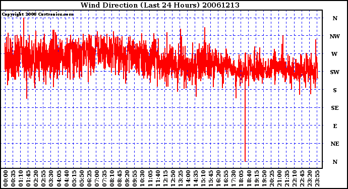 Milwaukee Weather Wind Direction (Last 24 Hours)