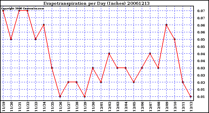 Milwaukee Weather Evapotranspiration per Day (Inches)