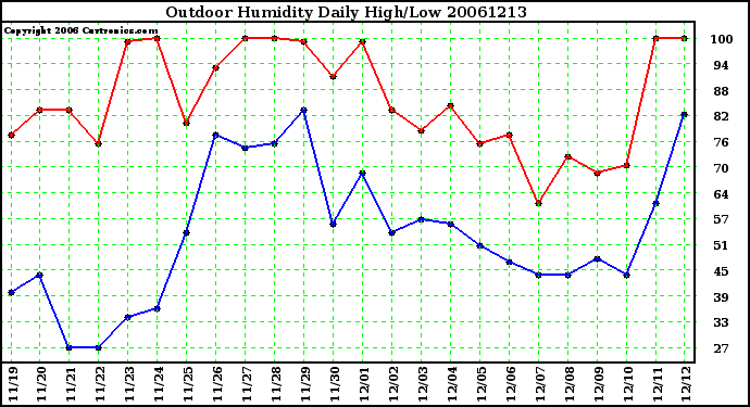 Milwaukee Weather Outdoor Humidity Daily High/Low