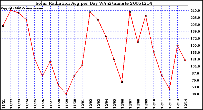 Milwaukee Weather Solar Radiation Avg per Day W/m2/minute