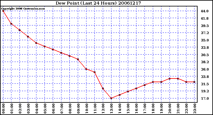 Milwaukee Weather Dew Point (Last 24 Hours)