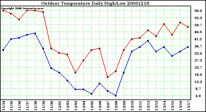 Milwaukee Weather Outdoor Temperature Daily High/Low