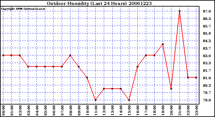 Milwaukee Weather Outdoor Humidity (Last 24 Hours)