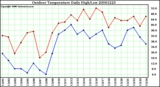 Milwaukee Weather Outdoor Temperature Daily High/Low