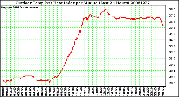 Milwaukee Weather Outdoor Temp (vs) Heat Index per Minute (Last 24 Hours)