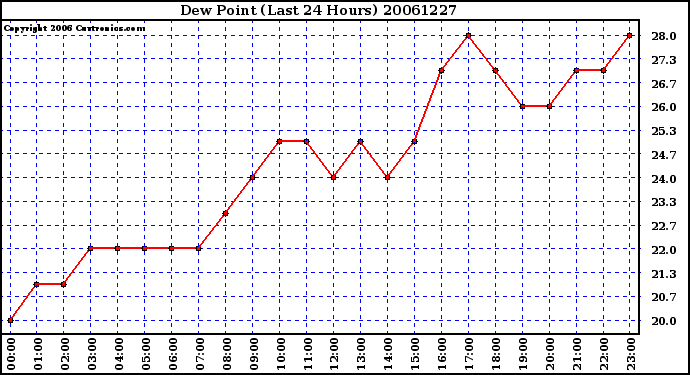 Milwaukee Weather Dew Point (Last 24 Hours)