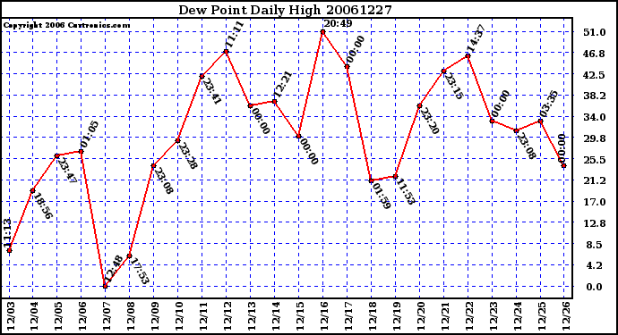 Milwaukee Weather Dew Point Daily High