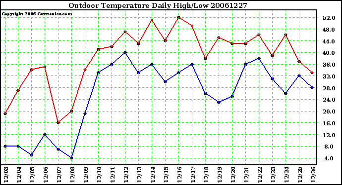 Milwaukee Weather Outdoor Temperature Daily High/Low