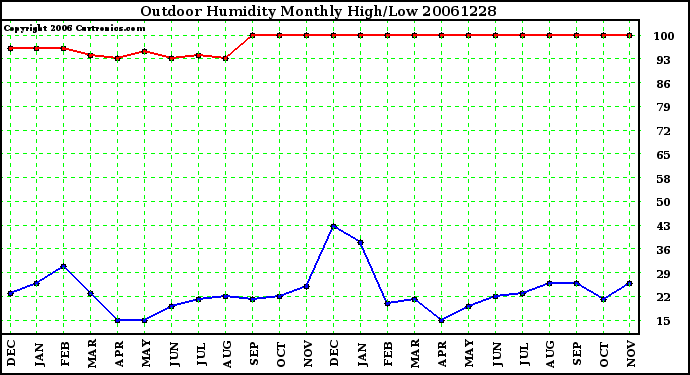 Milwaukee Weather Outdoor Humidity Monthly High/Low