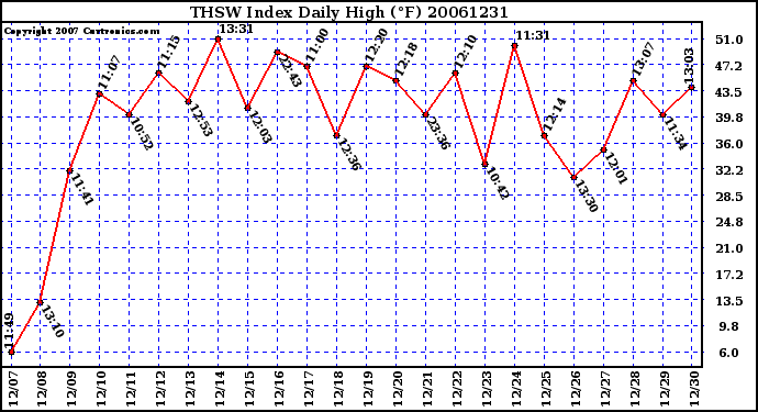 Milwaukee Weather THSW Index Daily High (F)