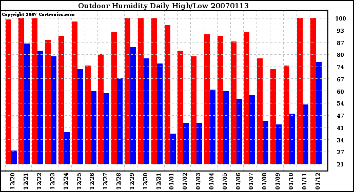 Milwaukee Weather Outdoor Humidity Daily High/Low