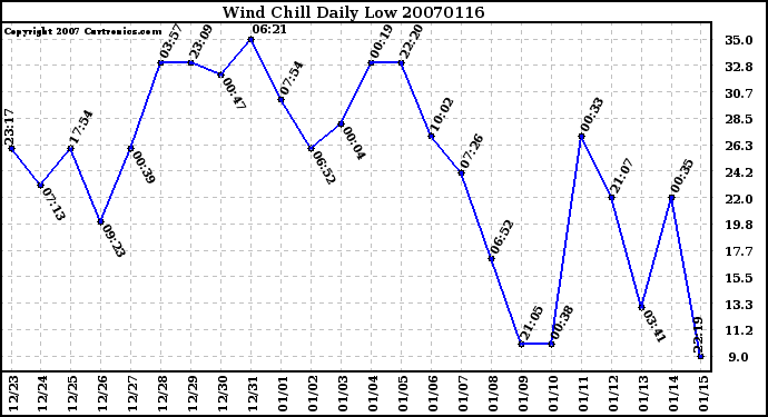 Milwaukee Weather Wind Chill Daily Low