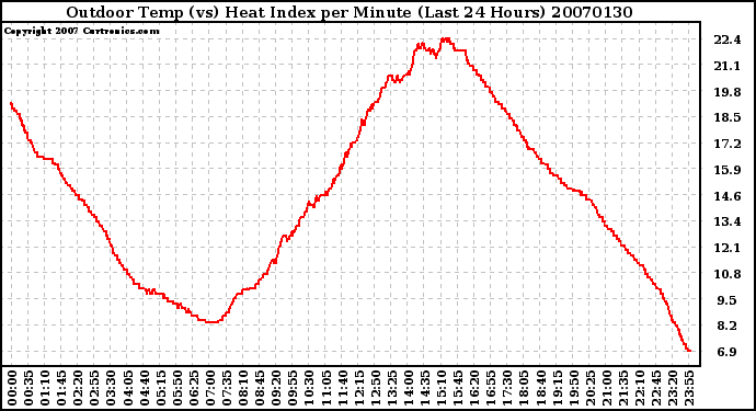 Milwaukee Weather Outdoor Temp (vs) Heat Index per Minute (Last 24 Hours)