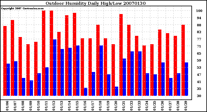 Milwaukee Weather Outdoor Humidity Daily High/Low