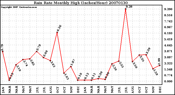 Milwaukee Weather Rain Rate Monthly High (Inches/Hour)