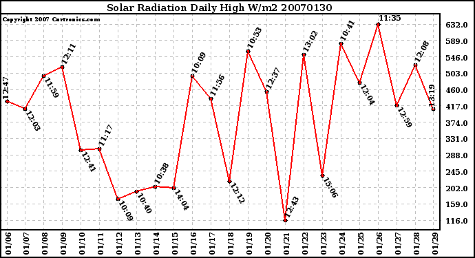 Milwaukee Weather Solar Radiation Daily High W/m2