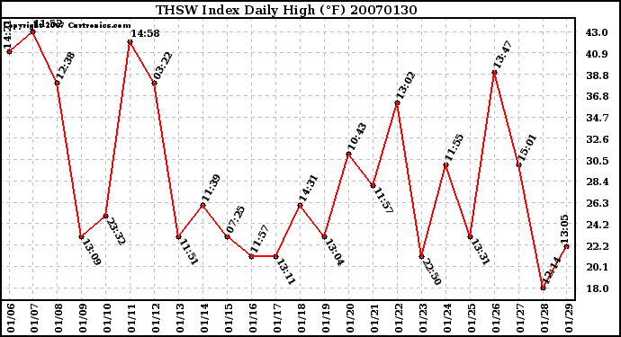 Milwaukee Weather THSW Index Daily High (F)