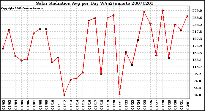 Milwaukee Weather Solar Radiation Avg per Day W/m2/minute