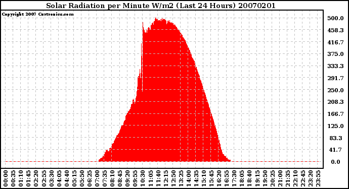 Milwaukee Weather Solar Radiation per Minute W/m2 (Last 24 Hours)