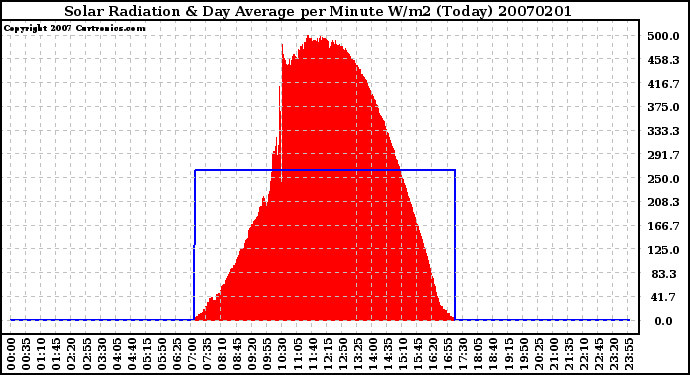 Milwaukee Weather Solar Radiation & Day Average per Minute W/m2 (Today)