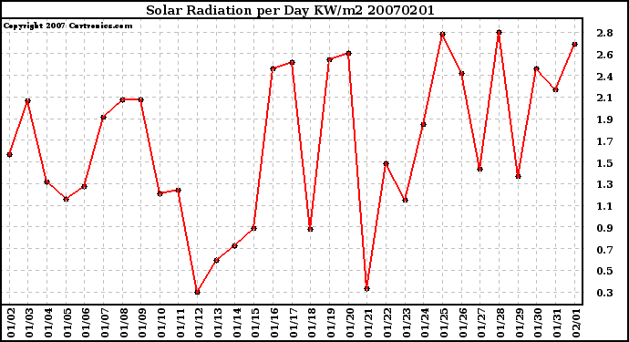 Milwaukee Weather Solar Radiation per Day KW/m2