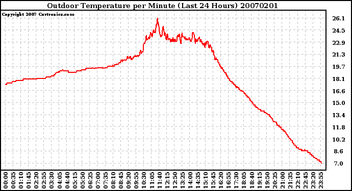 Milwaukee Weather Outdoor Temperature per Minute (Last 24 Hours)