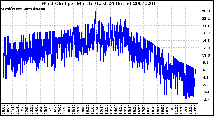 Milwaukee Weather Wind Chill per Minute (Last 24 Hours)