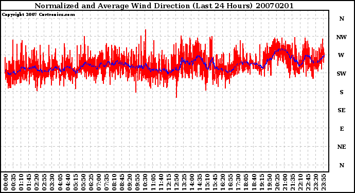 Milwaukee Weather Normalized and Average Wind Direction (Last 24 Hours)