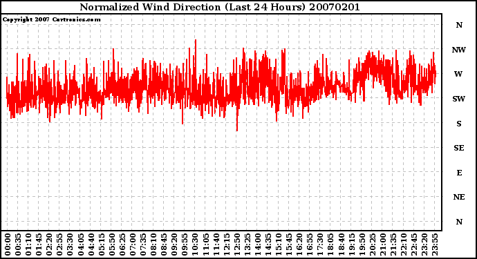 Milwaukee Weather Normalized Wind Direction (Last 24 Hours)