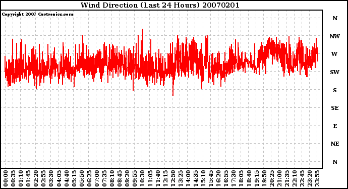 Milwaukee Weather Wind Direction (Last 24 Hours)