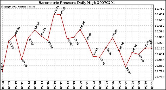 Milwaukee Weather Barometric Pressure Daily High