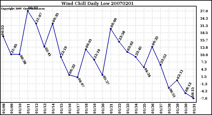 Milwaukee Weather Wind Chill Daily Low