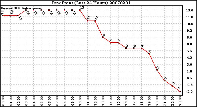 Milwaukee Weather Dew Point (Last 24 Hours)